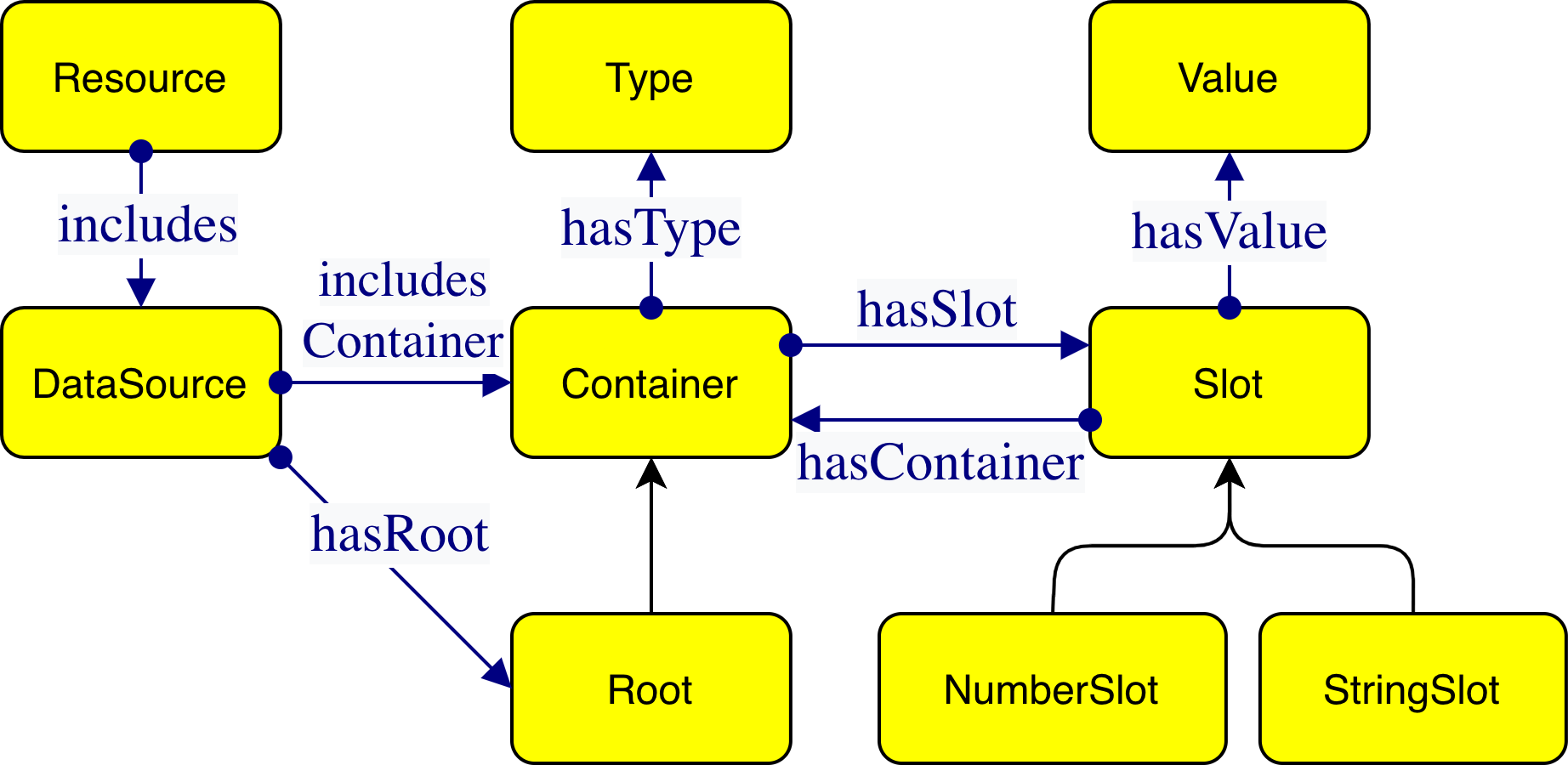 The Façade-X model: containers holding slots, slots holding values or nested containers